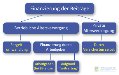 Finanzierungswege bei der Pensionskasse der EDEKA