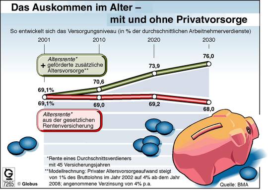 Das Auskommen im Alter - mit und ohne Privatvorsorge