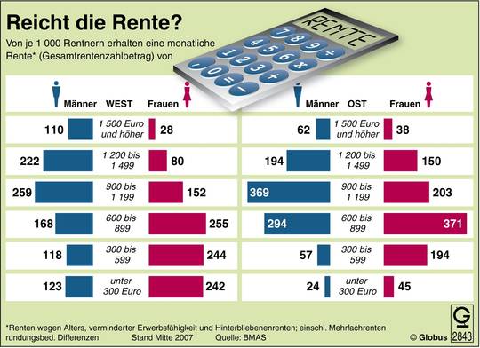 Reicht die Rente?