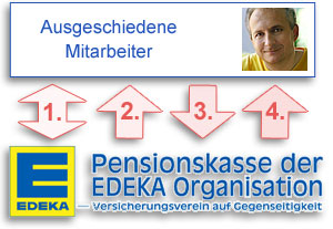 Anmeldung ausgeschiedene EDEKA Mitarbeiter